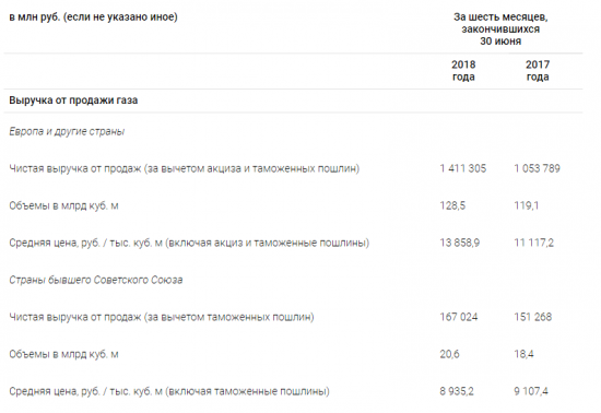 Газпром - прибыль акционеров за 1 п/г по МСФО составила 630 804 млн руб. +65% г/г