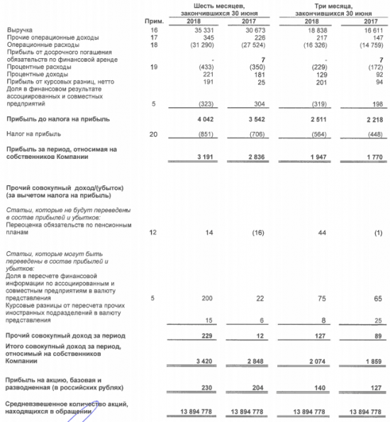 Трансконтейнер - по итогам 6 мес чистая прибыль по МСФО +12,5% г/г и составила 3 млрд 191 млн руб.