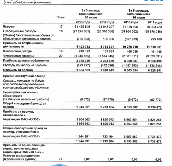 ОГК-2 - выручка по МСФО за I полугодие 2018 года увеличилась на 1,5%