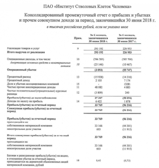 ИСКЧ - прибыль за 1 п/г по МСФО против убытка годом ранее