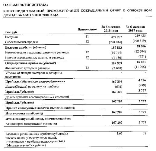 Мультисистема - прибыль за 1 п/г по МСФО выросла в 44 раза