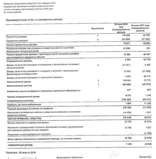 Бест Эффортс Банк - убыток за 1 п/г по МСФО против прибыли годом ранее