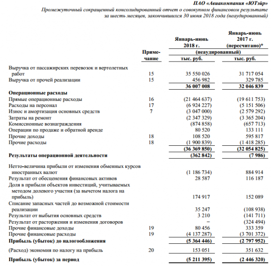 ЮТэйр - чистый убыток по МСФО в I п/г вырос в 2 раза