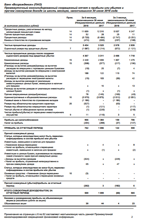 Банк Возрождение - банк заработал за первое полугодие 2018 года 2 млрд рублей.