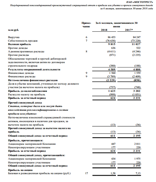 Мостотрест - прибыль акционеров за 1 п/г по МСФО уменьшилась в 4,5 раза г/г