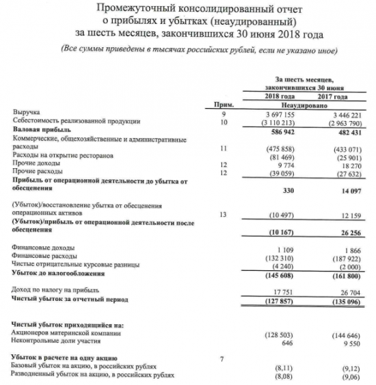 Росинтер - убыток в 1 полугодии снизился на 5,4%