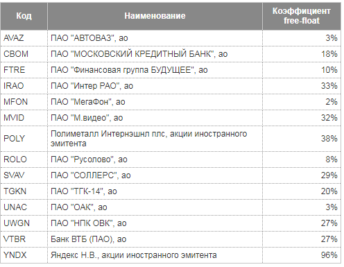 Новые базы расчета индексов Московской биржи