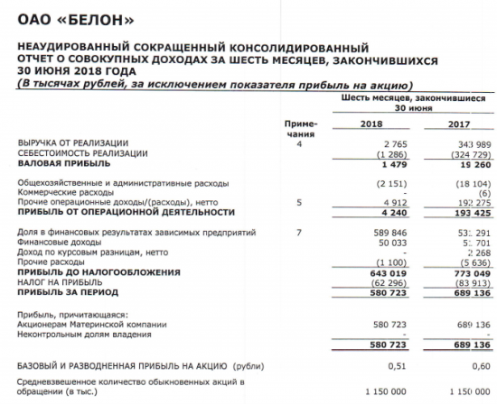 Белон - прибыль за 1 п/г по МСФО снизилась на 16% г/г