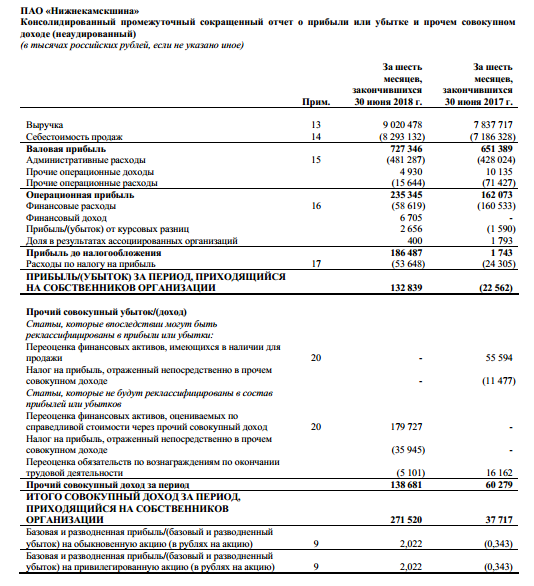 Нижнекамскшина - прибыль за 1 п/г по МСФО выросла в 7 раз