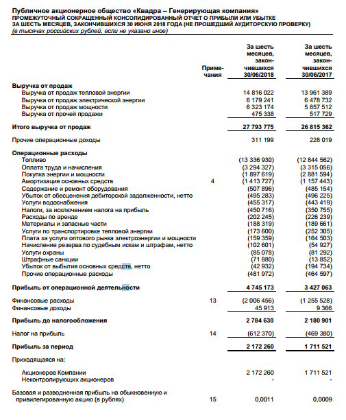 Квадра - за I полугодие увеличила чистую прибыль по МСФО на 27% г/г