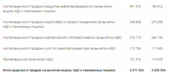 Газпром - прибыль акционеров за 1 п/г по МСФО составила 630 804 млн руб. +65% г/г