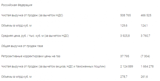 Газпром - прибыль акционеров за 1 п/г по МСФО составила 630 804 млн руб. +65% г/г