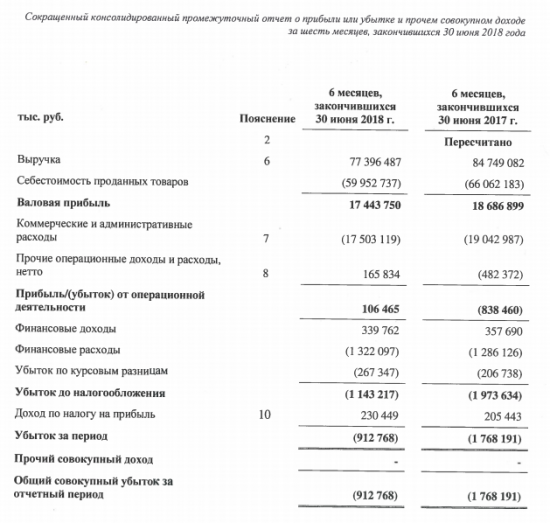 Окей -  убыток за 1 п/г по МСФО уменьшился в 1,9 раза г/г