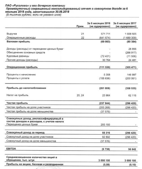 Русолово - убыток за 1 п/г по МСФО снизился на 32%