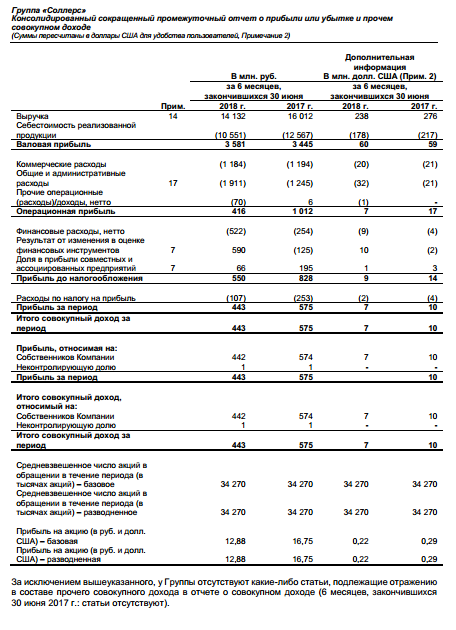 СОЛЛЕРС - чистая прибыль в 1 полугодии 2018 года составила 550 млн рублей