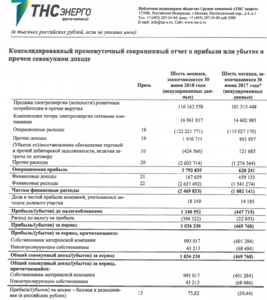 ТНС энерго - по итогам 1 п/г прибыль по МСФО против убытка годом ранее