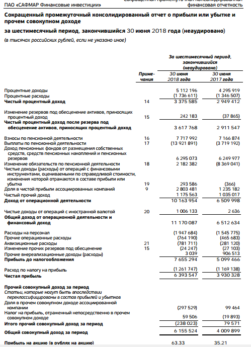 Сафмар ФИ - прибыль по МСФО за 1 п/г увеличилась в 1,6 раз