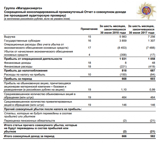 Магаданэнерго - прибыль по МСФО за 1 п/г выросла на 10%