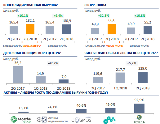 АФК Система - выручка Группы во 2 кв по МСФО увеличилась на 10,1% г/г и составила 182,1 млрд руб