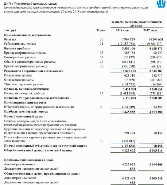 ЧЦЗ - в 1 п/г увеличил прибыль по МСФО на 42% г/г