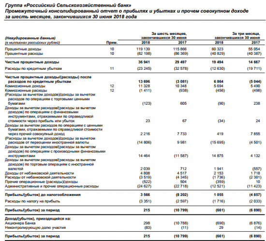 Россельхозбанк - чистая прибыль в 1 полугодии составила 215 млн рублей