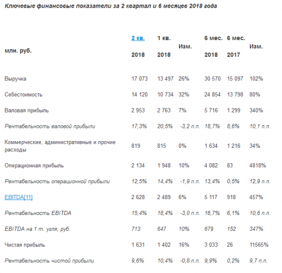 КТК - по итогам 1 п/г чистая прибыль составила  3 033 млн. руб. (+11565%)