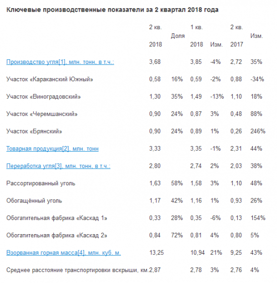 КТК - по итогам 1 п/г чистая прибыль составила  3 033 млн. руб. (+11565%)