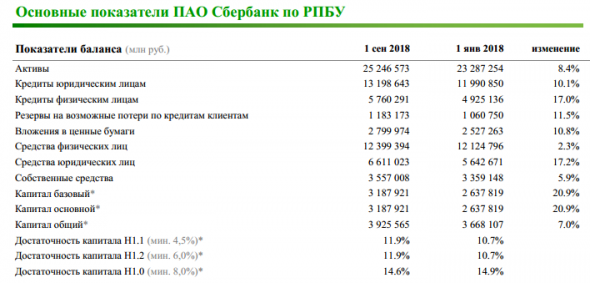 Сбербанк - чистая прибыль  по РСБУ в январе-августе выросла почти на 25%