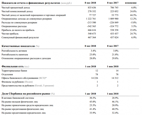 Сбербанк - чистая прибыль  по РСБУ в январе-августе выросла почти на 25%