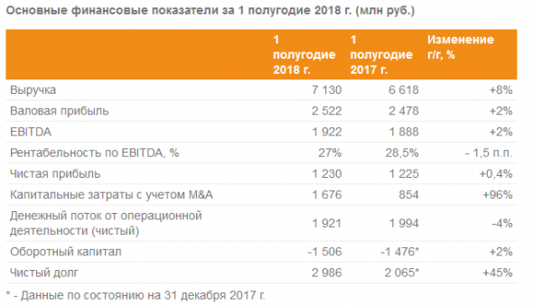 ГК Мать и дитя - увеличила выручку на 8% в первом полугодии 2018 г.