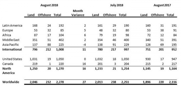 Число нефтегазовых буровых установок в мире выросло за август на 1,2%, до 2,278 тыс