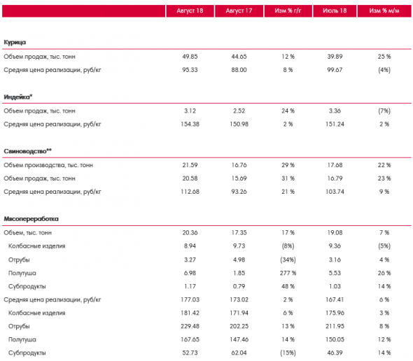 Черкизово - в августе увеличила продажи курицы на 12%, свинины - на 31%