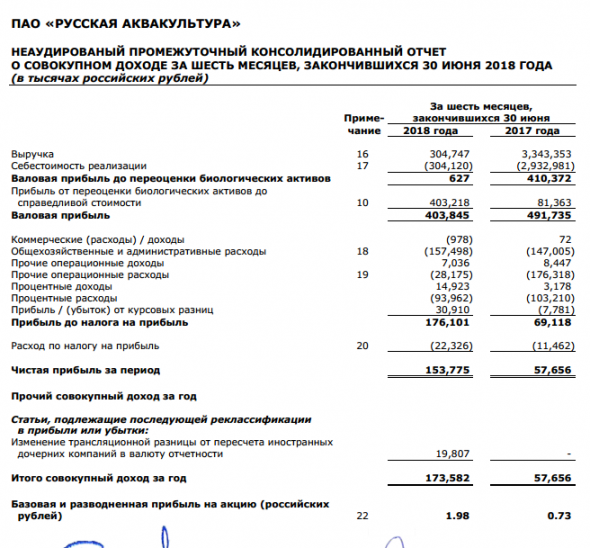 Русская аквакультура - чистая прибыль по МСФО за I полугодие выросла в 2,7 раза