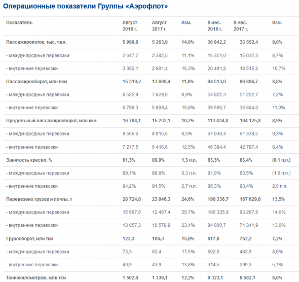 Аэрофлот - за 8 месяцев увеличил перевозки пассажиров на 9,8%, в августе - на 14%