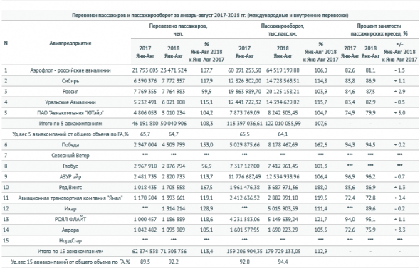 Авиакомпании РФ за 8 месяцев увеличили перевозки пассажиров на 10% - до 77,3 млн человек