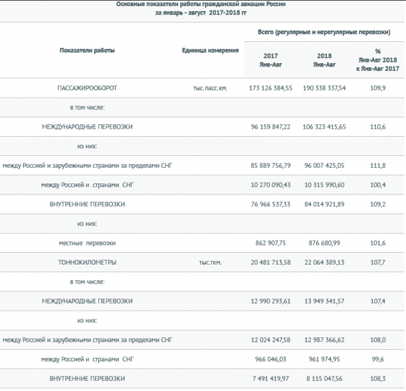 Авиакомпании РФ за 8 месяцев увеличили перевозки пассажиров на 10% - до 77,3 млн человек