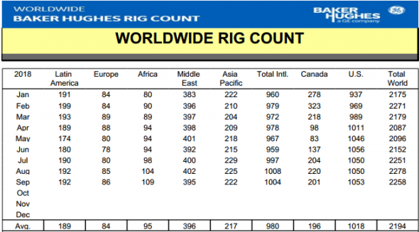 Число буровых установок в мире в сентябре снизилось на 20 единиц — до 2 258 - Baker Hughes
