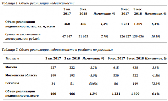 Группа ПИК - объём реализации недвижимости за 9 месяцев +6,4% до 1 309 тыс. кв. м г/г