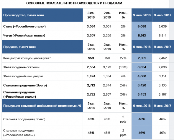 Северсталь - за 9 месяцев увеличила выпуск стали на 5%, до 9,098 млн тонн