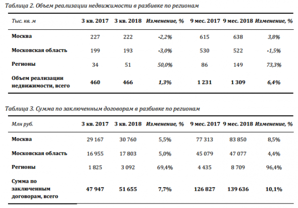 Группа ПИК - объём реализации недвижимости за 9 месяцев +6,4% до 1 309 тыс. кв. м г/г