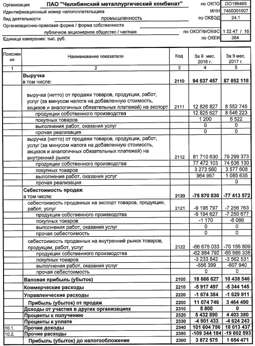 ЧМК - чистая прибыль по РСБУ за 9 мес выросла в 2,4 раза