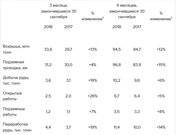 Полиметалл - производство за 9 месяцев 2018 года составило 1 066 тыс. унций золотого эквивалента, +4% г/г