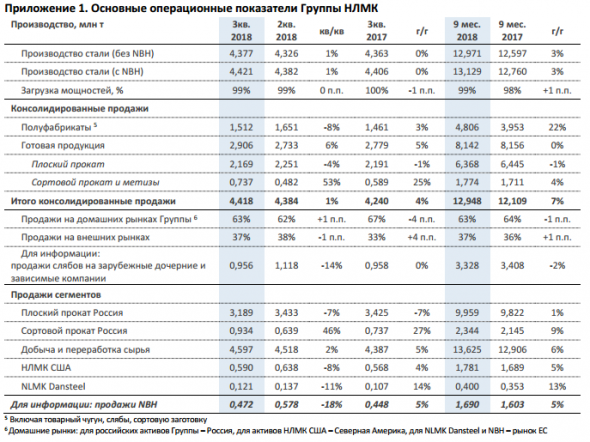 НЛМК - в 3 кв. 2018 г. производство стали +1% кв/кв до 4,4 млн т (без изменений г/г),