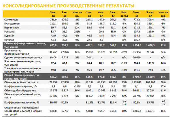 Полюс - общий объем производства золота за 9 мес вырос на 14%