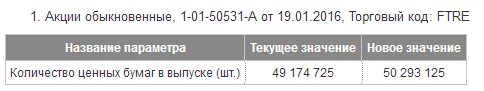 ФГ БУДУЩЕЕ - изменение количества акций в системе торгов Московской биржи