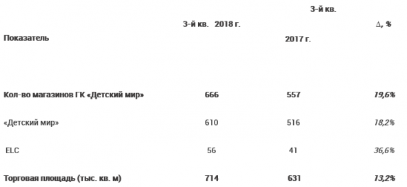 Детский мир - выручка за 9 месяцев выросла на 15%, до 76,6 млрд руб