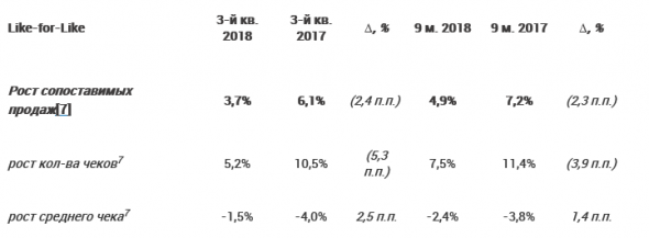 Детский мир - выручка за 9 месяцев выросла на 15%, до 76,6 млрд руб