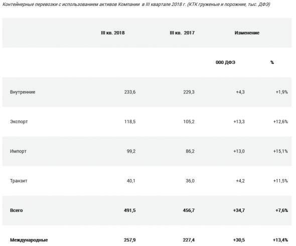 Трансконтейнер - за 9 месяцев увеличил перевозки на 5,1% - до 1,384 млн TEU