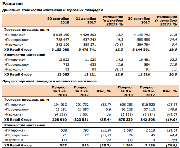 X5 - объявляет о росте чистой розничной выручки на 17,6% в 3 кв. 2018 г.