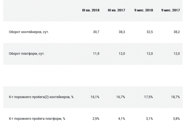 Трансконтейнер - за 9 месяцев увеличил перевозки на 5,1% - до 1,384 млн TEU